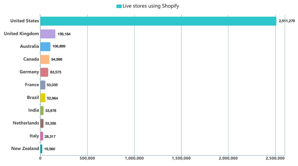 Live stores using Shopify 