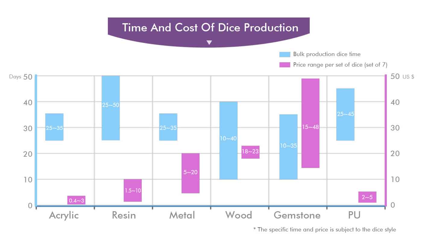 Dice maker introduction chart